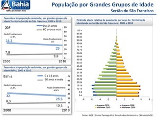 População por Grandes Grupos de Idade
Sertão do São Francisco
Fonte: IBGE - Censo Demográfico. Resultados da Amostra. Cálculos da SEI.
Percentual da população residente, por grandes grupos de
idade Território Sertão do São Francisco, 2000 e 2010.
60 anos e mais
0 a 14 anos
Percentual da população residente, por grandes grupos de
idade Bahia, 2000 e 2010.
Bahia
SSF
Pirâmide etária relativa da população por sexo do Território de
Identidade de Sertão do São Francisco, 2000 e 2010
60 anos e mais
0 a 14 anos
Razão Envelhecimento
40,4%
Razão Envelhecimento
25,8%
Razão Envelhecimento
33%
Razão Envelhecimento
22,6%
 