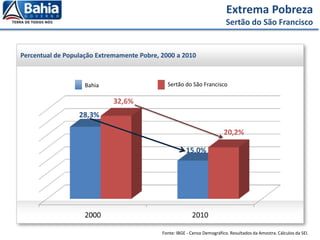 Percentual de População Extremamente Pobre, 2000 a 2010
Sertão do São FranciscoBahia
Extrema Pobreza
Sertão do São Francisco
Fonte: IBGE - Censo Demográfico. Resultados da Amostra. Cálculos da SEI.
 