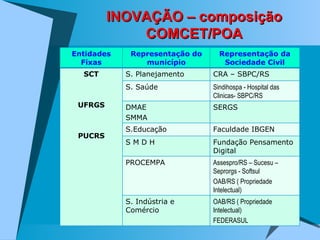 INOVAÇÃO – composição COMCET/POA Entidades Fixas Representação do município Representação da Sociedade Civil SCT UFRGS PUCRS S. Planejamento CRA – SBPC/RS S. Saúde Sindihospa - Hospital das Clinicas- SBPC/RS  DMAE SMMA SERGS S.Educação Faculdade IBGEN S M D H  Fundação Pensamento Digital PROCEMPA Assespro/RS – Sucesu – Seprorgs - Softsul OAB/RS ( Propriedade Intelectual)   S. Indústria e Comércio OAB/RS ( Propriedade Intelectual) FEDERASUL   