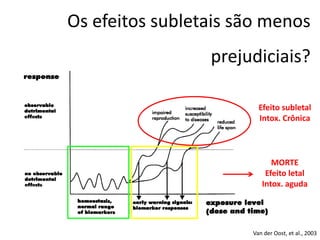 Os efeitos subletais são menos
prejudiciais?
Efeito subletal
Intox. Crônica
MORTE
Efeito letal
Intox. aguda
Van der Oost, et al., 2003