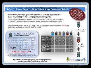 $tiforp™ - Área de Renda 2 – Bônus de Cadastros e Pagamentos da Rede.


Para cada novo membro que VOCÊ cadastrar na STIFORP, receberá $25 de
Bônus de Início Rápido. Que será pago na semana seguinte!
• Você vai ganhar MAIS $2 por TODAS as pessoas cadastradas no seu Segundo Nível e MAIS
$1 por TODAS as pessoas cadastradas no seu Terceiro Nível como bônus de início rápido!

• Quando você alcançar a posição de 4 Star e 5 Star, vai ganhar MAIS um adicional de $1 infinito por
cada pessoa cadastrada em sua rede 4 Star ou 5 Star!
                                                                                                                          100    X $2
                                                                                                                        Pessoas = $200

                Líder 5 Star - Construtor de Negócios
                Exemplo de Rendimentos!




                                                                                                                          100 X $1
                                                                                                                        Pessoas= $100




          Ganhos neste exemplo: $ 920*
 Nenhuma outra pessoa no seu grupo é qualificada como um 4 ou 5
Star. Não inclui todas as outras áreas de renda disponíveis para você.



              Quanto maior o seu progresso, maior o pagamento!
                   Sistema justo para todos desde o início!

                                                                                                       © 2011 Stiforp.com All Rights Reserved.
 
