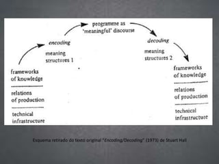 Esquema retirado do texto original “Encoding/Decoding” (1973) de Stuart Hall
 
