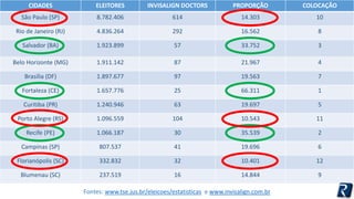 CIDADES ELEITORES INVISALIGN DOCTORS PROPORÇÃO COLOCAÇÃO 
São Paulo (SP) 8.782.406 614 14.303 10 
Rio de Janeiro (RJ) 4.836.264 292 16.562 8 
Salvador (BA) 1.923.899 57 33.752 3 
Belo Horizonte (MG) 1.911.142 87 21.967 4 
Brasília (DF) 1.897.677 97 19.563 7 
Fortaleza (CE) 1.657.776 25 66.311 1 
Curitiba (PR) 1.240.946 63 19.697 5 
Porto Alegre (RS) 1.096.559 104 10.543 11 
Recife (PE) 1.066.187 30 35.539 2 
Campinas (SP) 807.537 41 19.696 6 
Florianópolis (SC) 332.832 32 10.401 12 
Blumenau (SC) 237.519 16 14.844 9 
Fontes: www.tse.jus.br/eleicoes/estatisticas e www.invisalign.com.br 
 