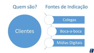 Fontes de Indicação 
Colegas 
Boca-a-boca 
Mídias Digitais 
Quem são? 
Clientes 
 