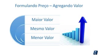 Formulando Preço – Agregando Valor 
Maior Valor 
Mesmo Valor 
Menor Valor 
 