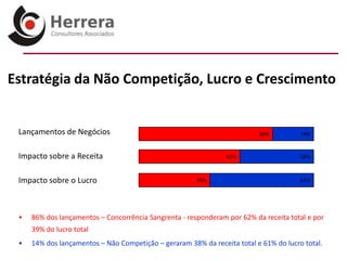 Estratégia da Não Competição, Lucro e Crescimento


 Lançamentos de Negócios                                                  86%          14%


 Impacto sobre a Receita                                        62%                    38%



 Impacto sobre o Lucro                                 39%                             61%




 •   86% dos lançamentos – Concorrência Sangrenta - responderam por 62% da receita total e por
     39% do lucro total
 •   14% dos lançamentos – Não Competição – geraram 38% da receita total e 61% do lucro total.
 