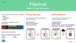 © IBM Corporation
text
11
Flexível
Rede (Tripe Network)
Única provedor de Cloud que fornecer rede TRIPLA:
• PUBLIC
• MANAGEMENT
• PRIVATE
Redes distintas, redudantes e com alta
performance.
Suporte nativo de IPv4 e IPv6 ;
Escolha da velocidade para cada servidor;
10 Mbps 1 Gbps
100 Mbps 10 Gbps
Private Network
Comunicação entre recursos computacionais de
DataCenters SoftLayer:
(INBOUND TRAFFIC)
NÃO HÁ LIMITE (GB/TB/PB)
NÃO HÁ CUSTO ($0.00);
Public Network
Comunicação de recursos computacionais via
DataCenters SoftLayer na Internet :
(OUTBOUND TRAFFIC)
FRANQUIA MENSAL
VIRTUAL MACHINE = 250 GB / MÊS / POR SERVIDOR
BARE METAL = 500 GB / MES / POR SERVIDOR
 