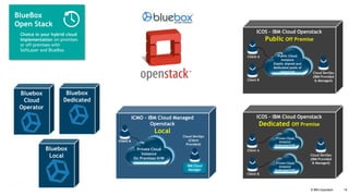 © IBM Corporation 19
BlueBox
Open Stack
Choice in your hybrid cloud
implementation on-premises
or off-premises with
SoftLayer and BlueBox
ICMO – IBM Cloud Managed
Openstack
Local
ICOS – IBM Cloud Openstack
Public Off Premise
Bluebox
Dedicated
Bluebox
Local
ICOS – IBM Cloud Openstack
Dedicated Off Premise
Private Cloud
Instance
On Premises H/W
Cloud DevOps
(Client
Provided)
Client A
IBM Cloud
Manager
Public Cloud
Instance
Elastic shared and
dedicated pools of
resources
Client A
Client B
Cloud DevOps
(IBM Provided
& Managed)
Cloud DevOps
(IBM Provided
& Managed)
Private Cloud
Instance
Dedicated H/W
Private Cloud
Instance
Dedicated H/W
Client A
Client B
Bluebox
Cloud
Operator
 