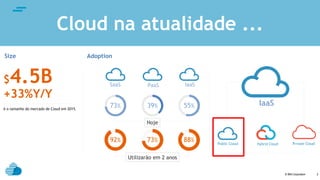 © IBM Corporation
text
2
Cloud na atualidade ...
Size
IaaSSaaS PaaS
$4.5B
+33%Y/Y
é o tamanho do mercado de Cloud em 2015.
Utilizarão em 2 anos
Hoje
73% 88%92%
39% 55%73%
Adoption
IaaS
Public Cloud Hybrid Cloud Private Cloud
 