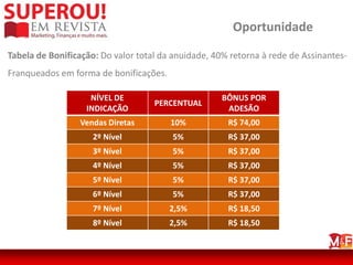 Oportunidade

Tabela de Bonificação: Do valor total da anuidade, 40% retorna à rede de Assinantes-
Franqueados em forma de bonificações.

                    NÍVEL DE                         BÔNUS POR
                                    PERCENTUAL
                   INDICAÇÃO                          ADESÃO
                 Vendas Diretas         10%           R$ 74,00
                     2º Nível           5%            R$ 37,00
                     3º Nível           5%            R$ 37,00
                     4º Nível           5%            R$ 37,00
                     5º Nível           5%            R$ 37,00
                     6º Nível           5%            R$ 37,00
                     7º Nível           2,5%          R$ 18,50
                     8º Nível           2,5%          R$ 18,50
 