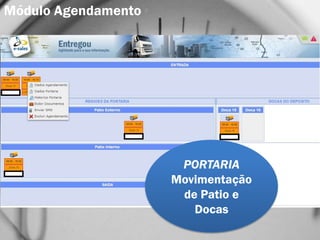 Módulo Agendamento
PORTARIA
Movimentação
de Patio e
Docas
 