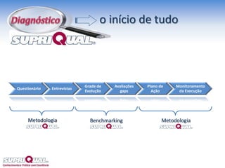 o início de tudo
Questionário
Grade de
Evolução
Entrevistas
Avaliações
gaps
Plano de
Ação
Monitoramento
da Execução
Metodologia Benchmarking Metodologia
 