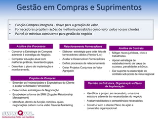 Gestão em Compras e Suprimentos
• Construir a Estratégia de Compras
aderente à estratégia do Negócio.
• Comparar situação atual com
melhores práticas, levantando gaps.
• Desenhar o plano de implantação e
monitoramento.
• Elaborar estratégia para criar lista de
fornecedores válidos (Vendor List)
• Avaliar e Desenvolver Fornecedores
• Definir processos de relacionamento
• Gerar Projetos Conjuntos de Valor
Agregado
Análise dos Processos
Projetos de Compras
Revisão da Estrutura, Organização e Plano
de Implantação
Relacionamento Fornecedores
• Entender as Necessidades e Expectativas do Cliente
e avaliar o mercado Fornecedor.
• Desenvolver estratégias de Negociação
• Estabelecer a forma de SRM (Supplier Relationship
Management)
• Identificar, dentro da função compras, quais
negociações cabem numa visão Reverse Marketing
• Identificar e propor, se necessário, uma nova
estrutura aderente às necessidades do negócio
• Avaliar habilidades e competências necessárias
• Construir com o cliente Plano de ação e
conversão organizacional.
• Função Compras integrada - chave para a geração de valor
• Fornecedores propõem ações de melhoria percebidas como valor pelos nossos clientes
• Painel de métricas consistente para gestão do negócio
• Mitigar riscos jurídicos, civis e
trabalhistas.
• Apoiar estratégia de
estabelecimento de taxas de
sucesso, penalidades e bônus.
• Dar suporte na elaboração do
contrato sob ponto de vista negocial
Análise de Contrato
 