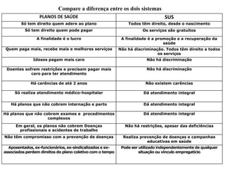Compare a diferença entre os dois sistemas
                  PLANOS DE SAÚDE                                                SUS
        Só tem direito quem adere ao plano                     Todos têm direito, desde o nascimento
          Só tem direito quem pode pagar                              Os serviços são gratuitos

                A finalidade é o lucro                      A finalidade é a promoção e a recuperação da
                                                                                saúde
 Quem paga mais, recebe mais e melhores serviços           Não há discriminação. Todos têm direito a todos
                                                                             os serviços
              Idosos pagam mais caro                                    Não há discriminação

 Doentes sofrem restrições e precisam pagar mais                        Não há discriminação
            caro para ter atendimento

             Há carências de até 2 anos                                 Não existem carências

     Só realiza atendimento médico-hospitalar                          Dá atendimento integral


   Há planos que não cobrem internação e parto                         Dá atendimento integral

Há planos que não cobrem exames e procedimentos                        Dá atendimento integral
                    complexos

      Em geral, os planos não cobrem Doenças                  Não há restrições, apesar das deficiências
       profissionais e acidentes de trabalho
Não têm compromisso com a prevenção de doenças               Realiza prevenção de doenças e campanhas
                                                                        educativas em saúde
  Aposentados, ex-funcionários, ex-sindicalizados e ex-     Pode ser utilizado independentemente de qualquer
associados perdem direitos do plano coletivo com o tempo             situação ou vínculo empregatício
 