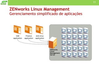 ZENworks Linux Management Gerenciamento simplificado de aplicações ZENworks Linux Management Server CAD application Finance application Anti-virus application 