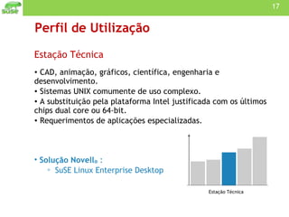Perfil de Utilização Estação Técnica CAD, animação, gráficos, científica, engenharia e desenvolvimento. Sistemas UNIX comumente de uso complexo. A substituição pela plataforma Intel justificada com os últimos chips dual core ou 64-bit. Requerimentos de aplicações especializadas. Solução Novell ®   :  SuSE Linux Enterprise Desktop Estação Técnica 