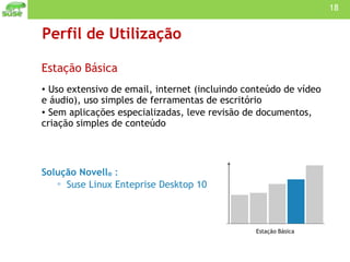 Perfil de Utilização Estação Básica Uso extensivo de email, internet (incluindo conteúdo de vídeo e áudio), uso simples de ferramentas de escritório Sem aplicações especializadas, leve revisão de documentos, criação simples de conteúdo Solução Novell ®   : Suse Linux Enteprise Desktop 10 Estação Básica 