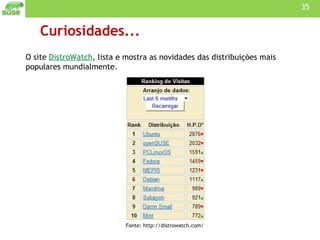 Curiosidades... O site  DistroWatch , lista e mostra as novidades das distribuições mais populares mundialmente . Fonte: http://distrowatch.com/ 