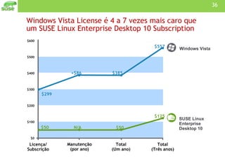 Windows Vista License é 4 a 7 vezes mais caro que um SUSE Linux Enterprise Desktop 10 Subscription Total (Um ano) $500 $400 $300 $200 $100 $299 $50 N/A $50 +$86 $557 Total (Três anos) $600 $0 $385 $125 Licença/ Subscrição Manutenção (por ano ) SUSE Linux Enterprise Desktop 10 Windows Vista 