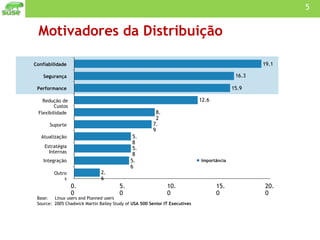 Motivadores da Distribuição Base: Linux users and Planned users Source:  2005 Chadwick Martin Bailey Study of  USA 500 Senior IT Executives 2.6 5.6 5.8 5.8 7.9 8.2 12.6 15.9 16.3 19.1 0.0 5.0 10.0 15.0 20.0 Outros Integração Estratégia Internas Atualização Suporte Flexibilidade Redução de Custos Performance Segurança Confiabilidade Importância 
