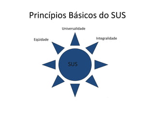 Princípios Básicos do SUS 
Universalidade 
Eqüidade Integralidade 
SUS 
 