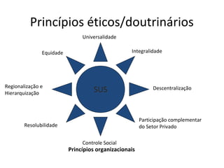 Princípios éticos/doutrinários 
Universalidade 
Equidade Integralidade 
Regionalização e SUS 
Hierarquização 
Resolubilidade 
Descentralização 
Controle Social 
Participação complementar 
do Setor Privado 
Princípios organizacionais 
 