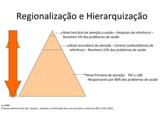 Regionalização e Hierarquização 
Nível terciário de atenção a saúde – Hospitais de referência – 
Resolvem 5% dos problemas de saúde 
Nível secundário de atenção – Centros (ambulatórios) de 
referência – Resolvem 15% dos problemas de saúde 
Nível Primário de atenção - PSF e UBS 
- Responsáveis por 80% dos problemas de saúde 
Lei 8080 
O desenvolvimento do SUS: avanços , desafios e reafirmação dos seus princípios e diretrizes (MS e CNS, 2002) 
 