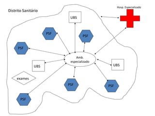 Hosp. Especializado 
PSF PSF 
PSF 
PSF 
PSF 
PSF 
UBS 
UBS 
UBS 
Distrito Sanitário 
Amb. 
especializado 
exames 
 