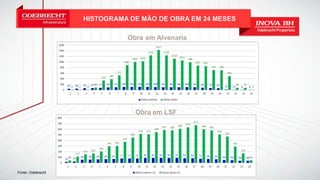HISTOGRAMA DE MÃO DE OBRA EM 24 MESES
Fonte: Odebrecht
Obra em Alvenaria
Obra em LSF
 