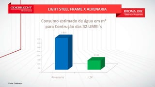 LIGHT STEEL FRAME X ALVENARIA
0
500
1000
1500
2000
2500
3000
3500
4000
Alvenaria LSF
3.820
1.110
Consumo estimado de água em m³
para Contrução das 32 UMEI´s
Fonte: Odebrecht
 