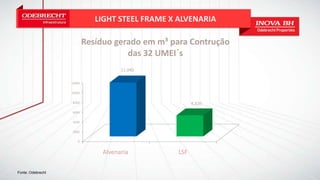 LIGHT STEEL FRAME X ALVENARIA
Fonte: Odebrecht
0
2000
4000
6000
8000
10000
12000
Alvenaria LSF
11.040
4.320
Resíduo gerado em m³ para Contrução
das 32 UMEI´s
 