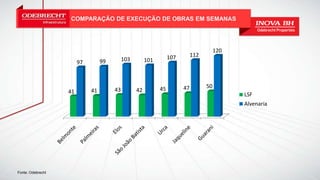 COMPARAÇÃO DE EXECUÇÃO DE OBRAS EM SEMANAS
Fonte: Odebrecht
41 41 43 42 45 47 50
97 99 103 101 107 112
120
LSF
Alvenaria
 