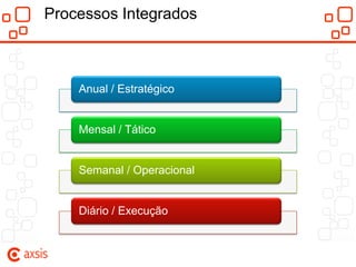 Processos Integrados



    Anual / Estratégico


    Mensal / Tático


    Semanal / Operacional


    Diário / Execução
 