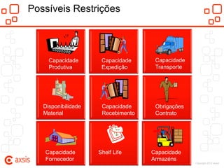 Possíveis Restrições




     Capacidade       Capacidade     Capacidade
     Produtiva        Expedição      Transporte




   Disponibilidade    Capacidade     Obrigações
   Material           Recebimento    Contrato




   Capacidade        Shelf Life     Capacidade
   Fornecedor                       Armazéns
                                                  Copyright 2012 Axsis
 