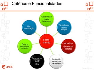 Critérios e Funcionalidades

                            Colaborativo
                               Social
                            Networking

                                                Flexibilidade
            Uso
        otimização                                Fácil de
                                                  Adaptar




                                Ferra-
                                menta                Workflow
     Gerar e
    administrar                                      Gerenciar
     cenários
                                                      Tarefas



                  Performance
                   Manage-               Gerencia-
                      ment               mento por
                     KPIs                exceções

                                                                 Copyright 2012 Axsis
 