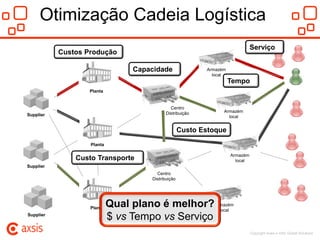 Otimização Cadeia Logística
                                                                                    Serviço
                Custos Produção

                                      Capacidade                Armazém
                                                                  local
                                                                          Tempo
                        Planta


                                                  Centro
                                                Distribuição          Armazém
     Supplier                                                           local


                                                         Custo Estoque
                        Planta

                                                                          Armazém
                    Custo Transporte                                        local
     Supplier
                                            Centro
                                          Distribuição




                        Planta
                                 Qual plano é melhor?Armazém
                                                       local
     Supplier
                                 $ vs Tempo vs Serviço
17                                                                                  Copyright Axsis e Infor Global Solutions
 