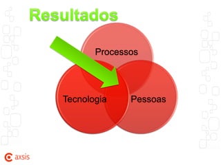 Processos




Tecnologia    Pessoas
 