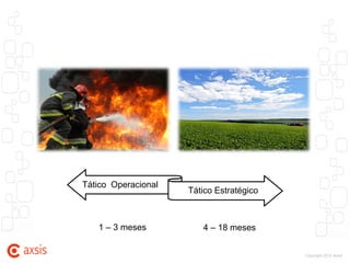 Tático Operacional
                     Tático Estratégico



   1 – 3 meses          4 – 18 meses


                                          Copyright 2012 Axsis
 