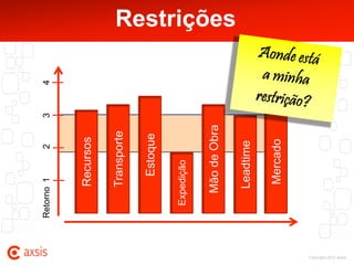 Retorno$)
                               1$)   2$)   3$)   4$)



                              Recursos

                              Transporte

                                Estoque

                         Expedição


                            Mão de Obra
                                                       Restrições




                             Leadtime

                              Mercado
Copyright 2012 Axsis
 