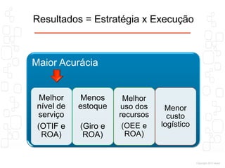 Resultados = Estratégia x Execução



Maior Acurácia


  Melhor    Menos      Melhor
 nível de   estoque   uso dos     Menor
 serviço              recursos     custo
 (OTIF e    (Giro e    (OEE e    logístico
  ROA)       ROA)       ROA)


                                             Copyright 2012 Axsis
 