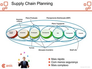 Supply Chain Planning


              Plano Produção             Planejamento Distribuição (DRP)
  Insumos
   críticos
                                                Plano Transporte




                  Turnos
                               Alocação Inventário                     Shelf Life




                                           ► Mais rápido
                                           ► Com menos segurança
                                           ► Mais complexo
                                                                                    Copyright 2012 Axsis
 