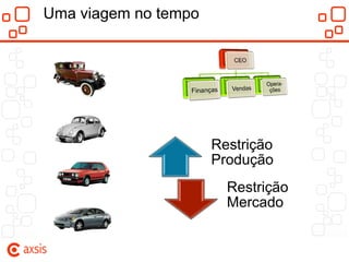 Uma viagem no tempo




                      Restrição
                      Produção
                        Restrição
                        Mercado
 