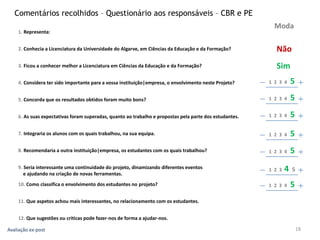 18
2. Conhecia a Licenciatura da Universidade do Algarve, em Ciências da Educação e da Formação?
1. Representa:
Comentários recolhidos – Questionário aos responsáveis – CBR e PE
3. Ficou a conhecer melhor a Licenciatura em Ciências da Educação e da Formação?
4. Considera ter sido importante para a vossa instituição|empresa, o envolvimento neste Projeto?
5. Concorda que os resultados obtidos foram muito bons?
6. As suas expectativas foram superadas, quanto ao trabalho e propostas pela parte dos estudantes.
7. Integraria os alunos com os quais trabalhou, na sua equipa.
8. Recomendaria a outra instituição|empresa, os estudantes com os quais trabalhou?
9. Seria interessante uma continuidade do projeto, dinamizando diferentes eventos
e ajudando na criação de novas ferramentas.
10. Como classifica o envolvimento dos estudantes no projeto?
Não
Moda
Sim
1 2 3 4 5
1 2 3 4 5
1 2 3 4 5
1 2 3 4 5
1 2 3 4 5
1 2 3 4 5
1 2 3 4 5
11. Que aspetos achou mais interessantes, no relacionamento com os estudantes.
12. Que sugestões ou criticas pode fazer-nos de forma a ajudar-nos.
Avaliação ex-post
 