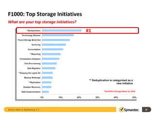F1000: Top Storage Initiatives What are your top storage initiatives? What’s New in NetBackup 7.1 #1 ** Deduplication is categorized as a new initiative TheInfoPro Storage Wave 14, 2010 