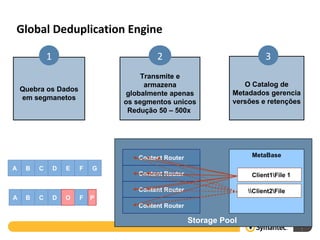 Global Deduplication Engine Content Router Content Router Content Router Content Router \\Client1\File 1 \\Client2\File 2 A B C D E F G A B C D O F P MetaBase \\ Client1\File 1 \\Client2\File  2 Storage Pool  Quebra os Dados em segmanetos 1 Transmite e armazena globalmente apenas os segmentos unicos Redução 50 – 500x  2 O Catalog de Metadados gerencia versões e retenções 3 
