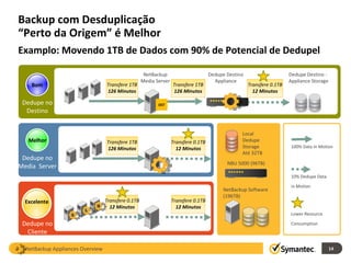 Backup com Desduplicação  “Perto da Origem” é Melhor Examplo: Movendo 1TB de Dados com 90% de Potencial de Dedupel NetBackup Appliances Overview Dedupe no Destino Dedupe no Media  Server Dedupe no Cliente Dedupe Destino -  Appliance Storage Dedupe Destino Appliance NetBackup Media Server NetBackup Software (196TB) Local Dedupe Storage Até 32TB NBU 5000 (96TB) Bom Melhor Excelente Transfere 1TB 126 Minutos Transfere 0.1TB 12 Minutos Transfere 0.1TB 12 Minutos Transfere 0.1TB 12 Minutos 100% Data in Motion 10% Dedupe Data  in Motion Lower Resource Consumption Transfere 1TB 126 Minutos Transfere 1TB 126 Minutos Transfere 0.1TB 12 Minutos OST 
