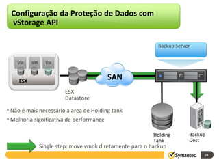 SAN Configuração da Proteção de Dados com vStorage API  Holding Tank ESX Datastore Backup Dest Single step: move vmdk diretamente para o backup  Não é mais necessário a area de Holding tank  Melhoria significativa de performance ESX Backup Server VCB Framework Backup Server 