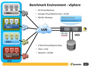 UCS UCS SAN Benchmark Environment - vSphere 92 Virtual Machines Average Virtual Machine Size = 43 GB VM OS= Windows 4 TB of Virtual Machine Data Fibre = 4 Gb Network = 10 GbE Backup Server NetBackup 7 for VMware ESX 1 ESX 2 ESX 3 ESX 4 