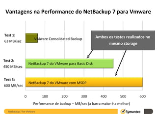 Vantagens na Performance do NetBackup 7 para Vmware Normal Backup NetBackup 7 do VMware para Basic Disk NetBackup 7 do VMware com MSDP Performance de backup – MB/sec (a barra maior é a melhor) Test 2: 450 MB/sec  Test 1: 63 MB/sec Test 3: 600 MB/sec VMware Consolidated Backup  NetBackup 7 for VMware Ambos os testes realizados no mesmo storage 