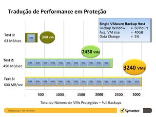 Tradução de Performance em Proteção Normal Backup Total do Número de VMs Protegidas – Full Backups  Single VMware Backup Host  Backup Window =  60 hours  Avg. VM size  =  40GB Data Change  =  5% 500 1000 1500 2000 2500 3000 Test 2: 450 MB/sec  Test 1: 63 MB/sec Test 3: 600 MB/sec NetBackup 7 for VMware 3240   VMs 2430  VMs 340  VMs 